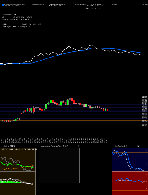 Chart Rama Phosphates (RAMAPHO)  Technical (Analysis) Reports Rama Phosphates [