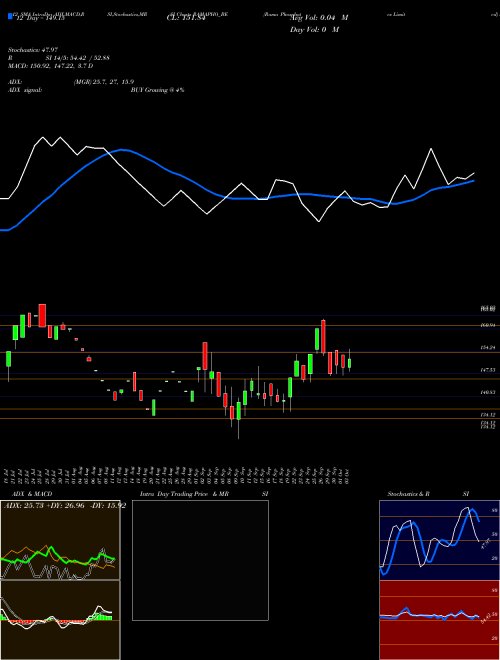 Chart Rama Phosphates (RAMAPHO_BE)  Technical (Analysis) Reports Rama Phosphates [
