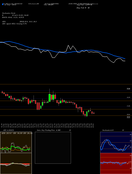 Chart Rama Steel (RAMASTEEL)  Technical (Analysis) Reports Rama Steel [