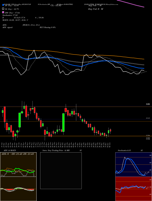 RAMA STEEL TUBES INR10 RAMASTEEL Support Resistance charts RAMA STEEL TUBES INR10 RAMASTEEL NSE