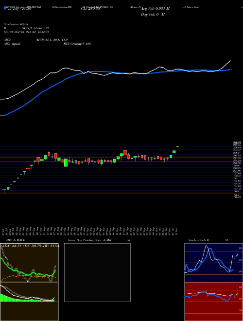 Chart Rama Steel (RAMASTEEL_BE)  Technical (Analysis) Reports Rama Steel [