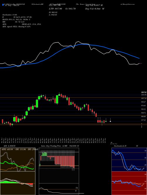 Chart Ramco Cements (RAMCOCEM)  Technical (Analysis) Reports Ramco Cements [