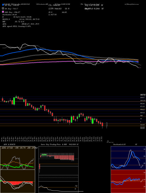 The Ramco Cements Limited RAMCOCEM Support Resistance charts The Ramco Cements Limited RAMCOCEM NSE