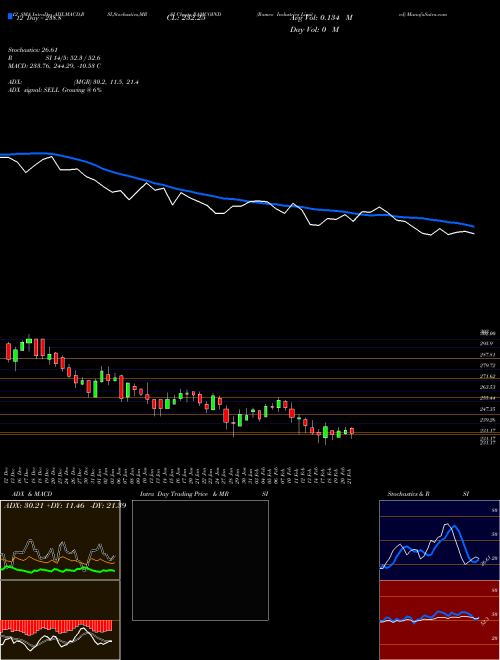 Chart Ramco Industries (RAMCOIND)  Technical (Analysis) Reports Ramco Industries [