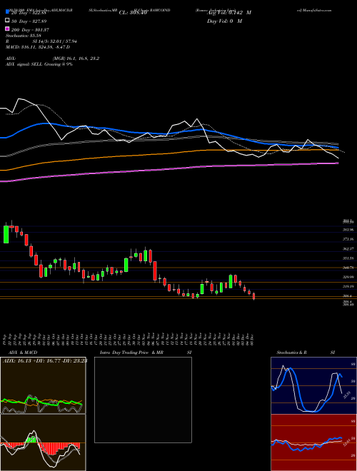 Ramco Industries Limited RAMCOIND Support Resistance charts Ramco Industries Limited RAMCOIND NSE
