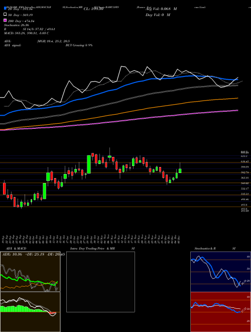 Ramco Systems Limited RAMCOSYS Support Resistance charts Ramco Systems Limited RAMCOSYS NSE