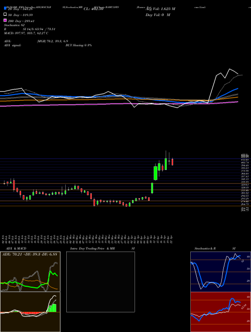 Ramco Systems Limited RAMCOSYS Support Resistance charts Ramco Systems Limited RAMCOSYS NSE