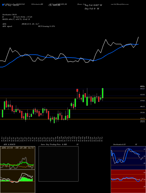 Chart Ramco Systems (RAMCOSYS_BE)  Technical (Analysis) Reports Ramco Systems [