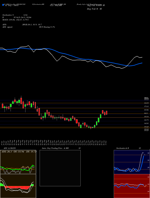 Chart Ramky Infra (RAMKY_BE)  Technical (Analysis) Reports Ramky Infra [