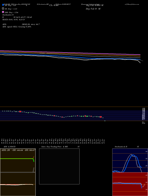 Ramsarup Industries Limited RAMSARUP Support Resistance charts Ramsarup Industries Limited RAMSARUP NSE