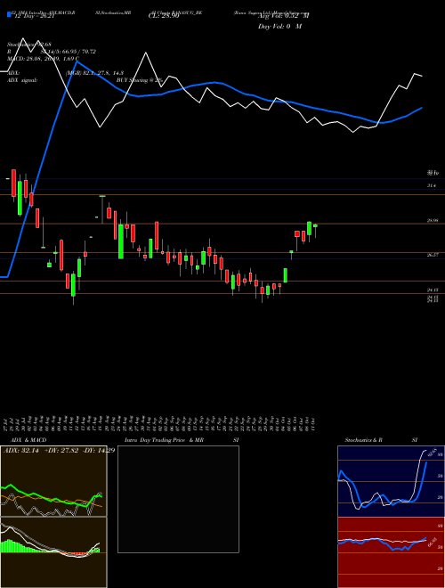 Chart Rana Sugars (RANASUG_BE)  Technical (Analysis) Reports Rana Sugars [