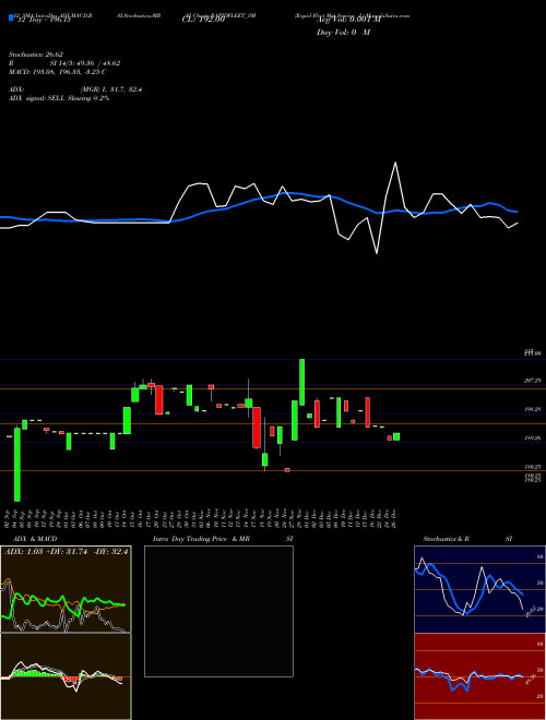 Chart Rapid Fleet (RAPIDFLEET_SM)  Technical (Analysis) Reports Rapid Fleet [