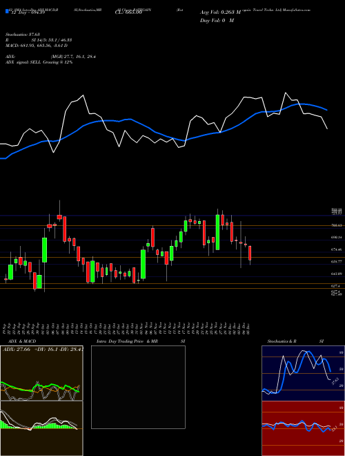Chart Rategain Travel (RATEGAIN)  Technical (Analysis) Reports Rategain Travel [