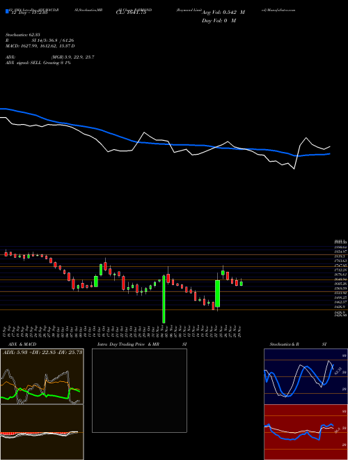 Chart Raymond (RAYMOND)  Technical (Analysis) Reports Raymond [