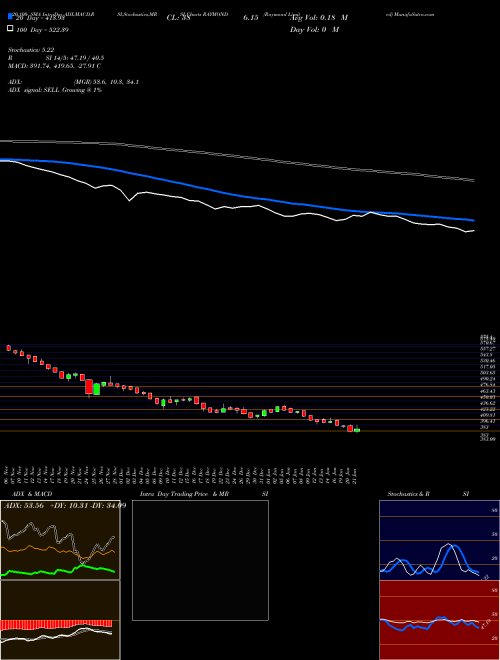 Raymond Limited RAYMOND Support Resistance charts Raymond Limited RAYMOND NSE