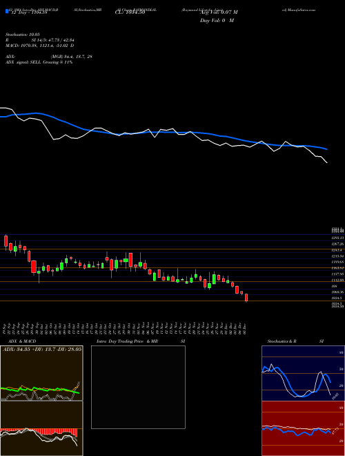 Chart Raymond Lifestyle (RAYMONDLSL)  Technical (Analysis) Reports Raymond Lifestyle [