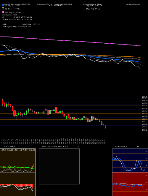 Raymond Lifestyle Limited RAYMONDLSL Support Resistance charts Raymond Lifestyle Limited RAYMONDLSL NSE
