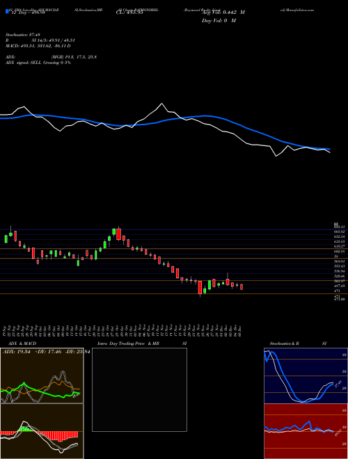 Chart Raymond Realty (RAYMONDREL)  Technical (Analysis) Reports Raymond Realty [