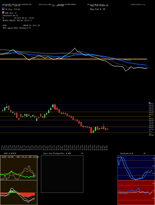 Raymond Realty Limited RAYMONDREL Support Resistance charts Raymond Realty Limited RAYMONDREL NSE