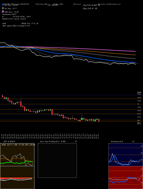 Restaurant Brand Asia Ltd RBA Support Resistance charts Restaurant Brand Asia Ltd RBA NSE