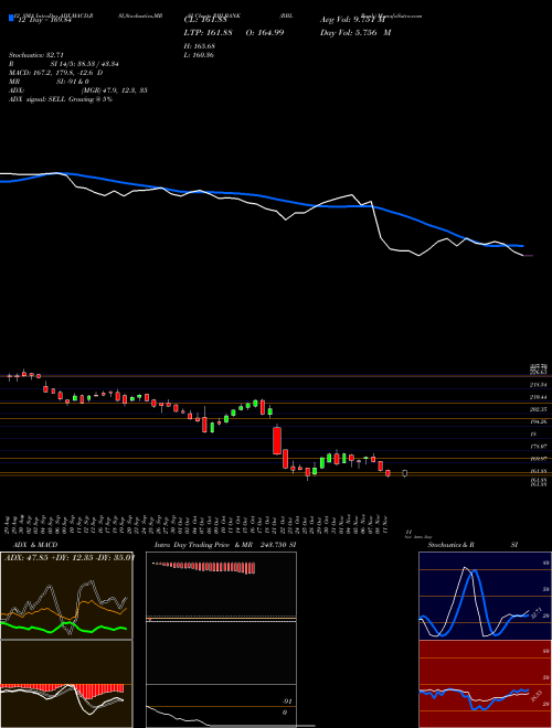 Chart Rbl Bank (RBLBANK)  Technical (Analysis) Reports Rbl Bank [