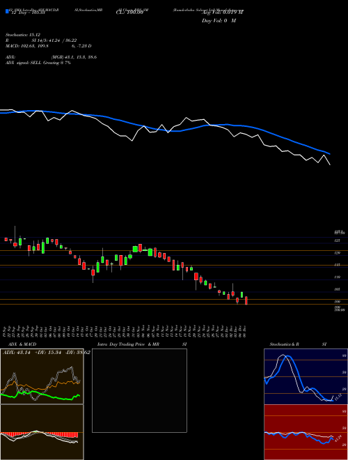 Chart Ramdevbaba Solvent (RBS_SM)  Technical (Analysis) Reports Ramdevbaba Solvent [
