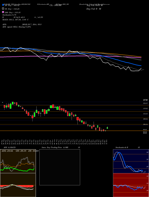 Ramdevbaba Solvent Ltd RBS_SM Support Resistance charts Ramdevbaba Solvent Ltd RBS_SM NSE