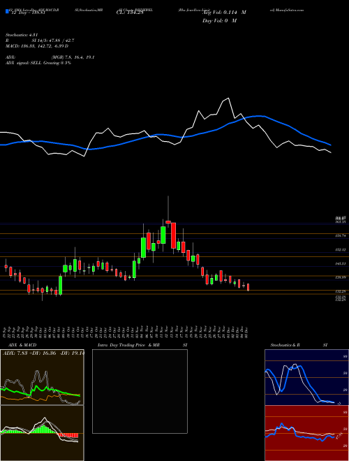 Chart Rbz Jewellers (RBZJEWEL)  Technical (Analysis) Reports Rbz Jewellers [