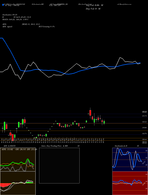 Chart Rbz Jewellers (RBZJEWEL_BE)  Technical (Analysis) Reports Rbz Jewellers [