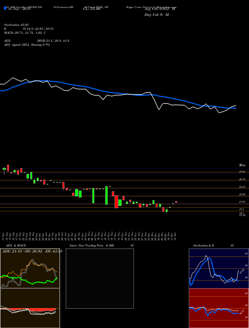 Chart Rajgor Castor (RCDL_SM)  Technical (Analysis) Reports Rajgor Castor [