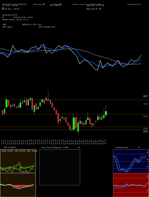 Rashtriya Chemicals And Fertilizers Limited RCF Support Resistance charts Rashtriya Chemicals And Fertilizers Limited RCF NSE