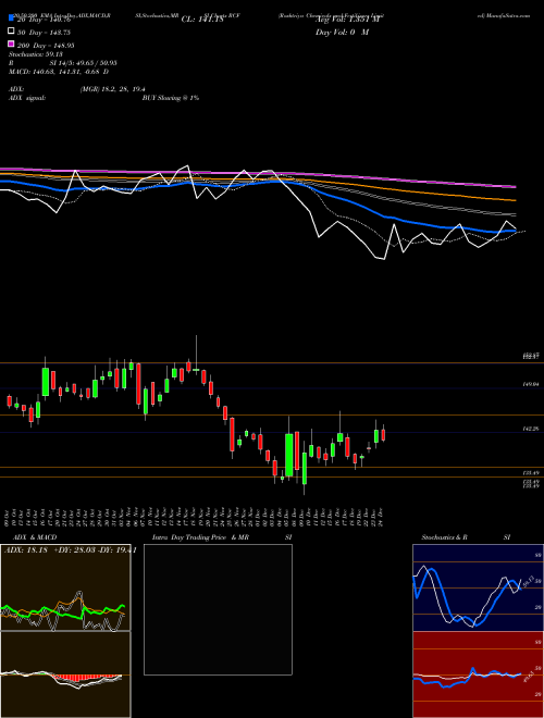 Rashtriya Chemicals And Fertilizers Limited RCF Support Resistance charts Rashtriya Chemicals And Fertilizers Limited RCF NSE
