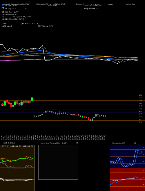 Reliance Communications Limited RCOM Support Resistance charts Reliance Communications Limited RCOM NSE