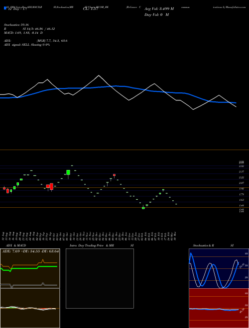 Chart Reliance Communications (RCOM_BE)  Technical (Analysis) Reports Reliance Communications [