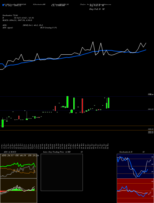 Chart Taxfree Sec (RECLTD_N2)  Technical (Analysis) Reports Taxfree Sec [