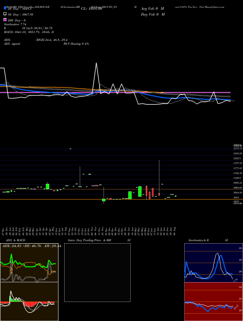 Bond 8.01% Tax Free S1a RECLTD_N5 Support Resistance charts Bond 8.01% Tax Free S1a RECLTD_N5 NSE