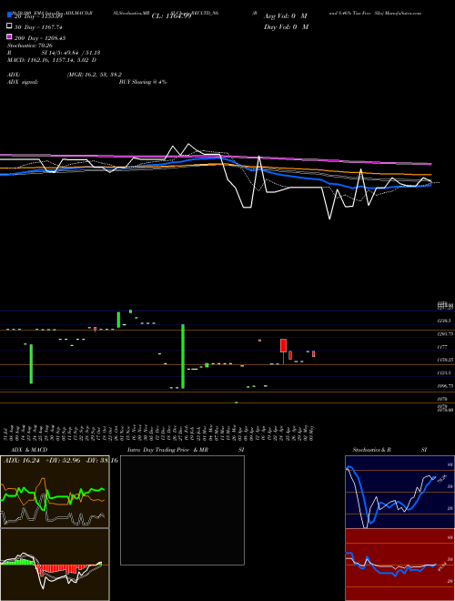 Bond 8.46% Tax Free S2a RECLTD_N6 Support Resistance charts Bond 8.46% Tax Free S2a RECLTD_N6 NSE