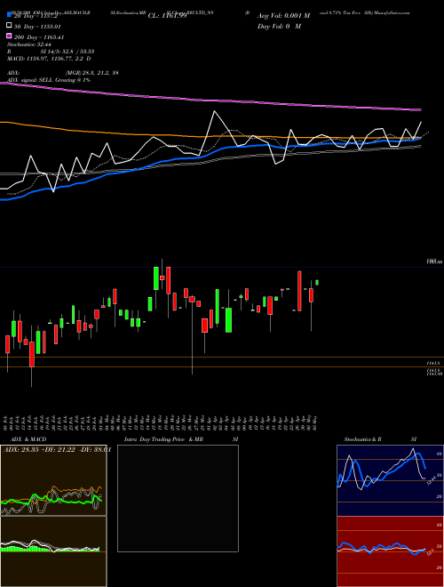 Bond 8.71% Tax Free S2b RECLTD_N9 Support Resistance charts Bond 8.71% Tax Free S2b RECLTD_N9 NSE
