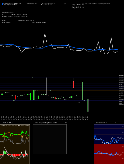Chart Bond 8 (RECLTD_NA)  Technical (Analysis) Reports Bond 8 [