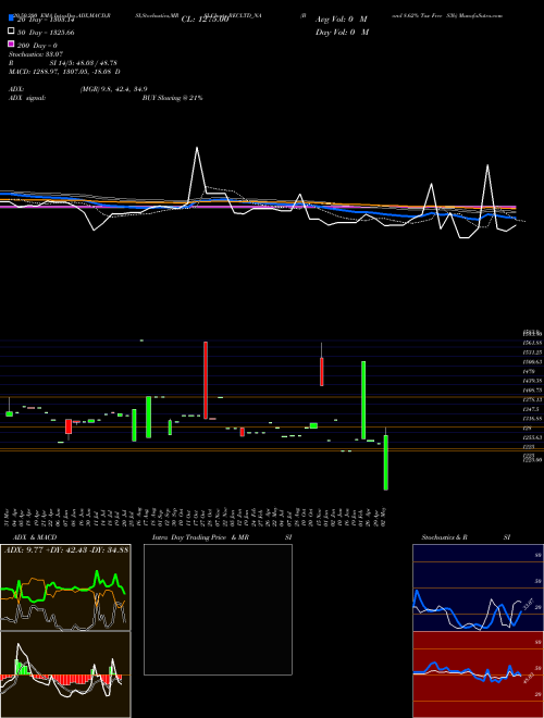 Bond 8.62% Tax Free S3b RECLTD_NA Support Resistance charts Bond 8.62% Tax Free S3b RECLTD_NA NSE