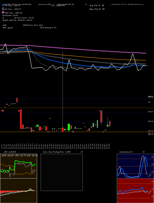 Bond8.44% Pa Tf Tr Ii S1b RECLTD_NE Support Resistance charts Bond8.44% Pa Tf Tr Ii S1b RECLTD_NE NSE
