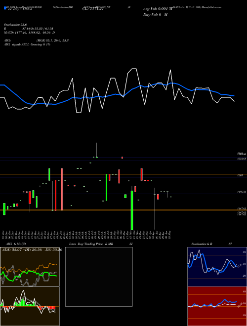 Chart Bond8 88 (RECLTD_NF)  Technical (Analysis) Reports Bond8 88 [