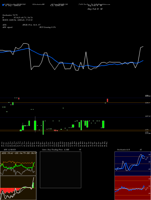 Chart 7 43 (RECLTD_NH)  Technical (Analysis) Reports 7 43 [