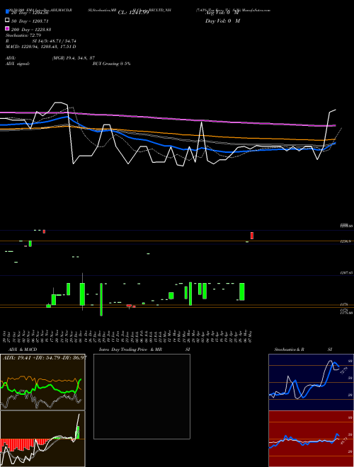 7.43% Tax Free Tri Sr3b RECLTD_NH Support Resistance charts 7.43% Tax Free Tri Sr3b RECLTD_NH NSE
