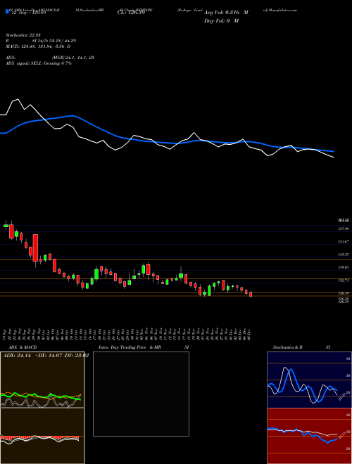 Chart Redtape (REDTAPE)  Technical (Analysis) Reports Redtape [