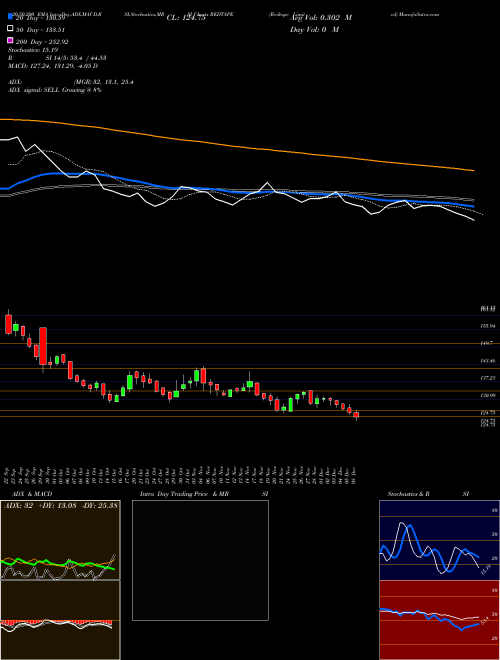 Redtape Limited REDTAPE Support Resistance charts Redtape Limited REDTAPE NSE