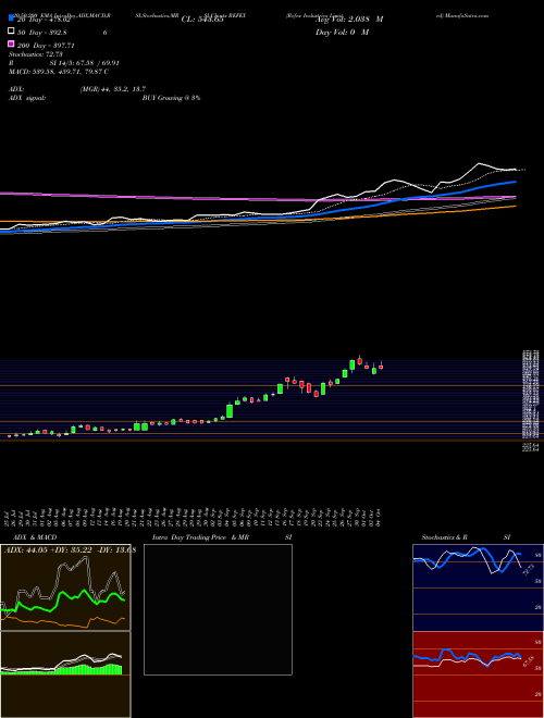 Refex Industries Limited REFEX Support Resistance charts Refex Industries Limited REFEX NSE