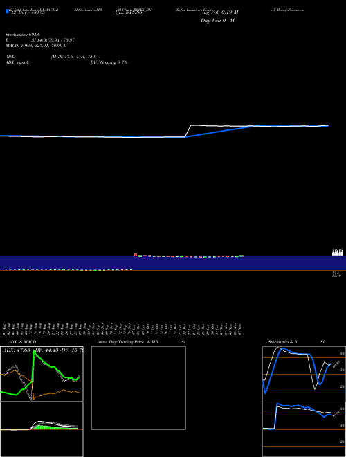 Chart Refex Industries (REFEX_BE)  Technical (Analysis) Reports Refex Industries [