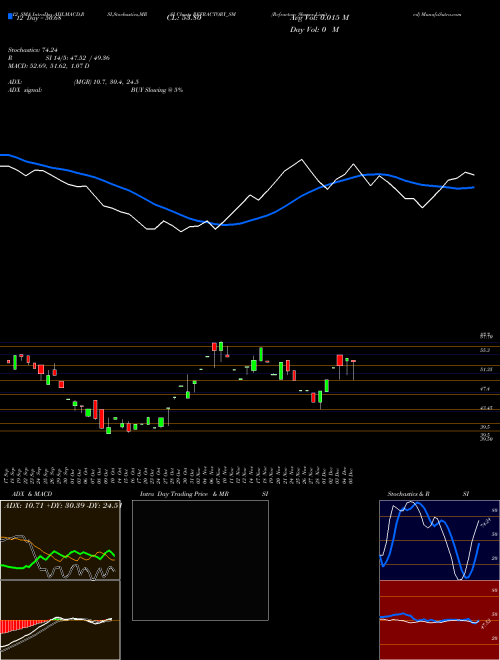 Chart Refractory Shapes (REFRACTORY_SM)  Technical (Analysis) Reports Refractory Shapes [