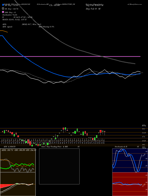 Refractory Shapes Limited REFRACTORY_SM Support Resistance charts Refractory Shapes Limited REFRACTORY_SM NSE